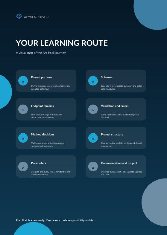 A dark blue digital infographic titled 'YOUR LEARNING ROUTE' with the brand name 'APRENOXSOR' at the top. The layout shows a structured flowchart with eight rounded rectangular boxes connected by arrows, outlining learning modules such as project purpose, schemas, endpoint families, validation and errors, method decisions, project structure, parameters, and documentation and project.