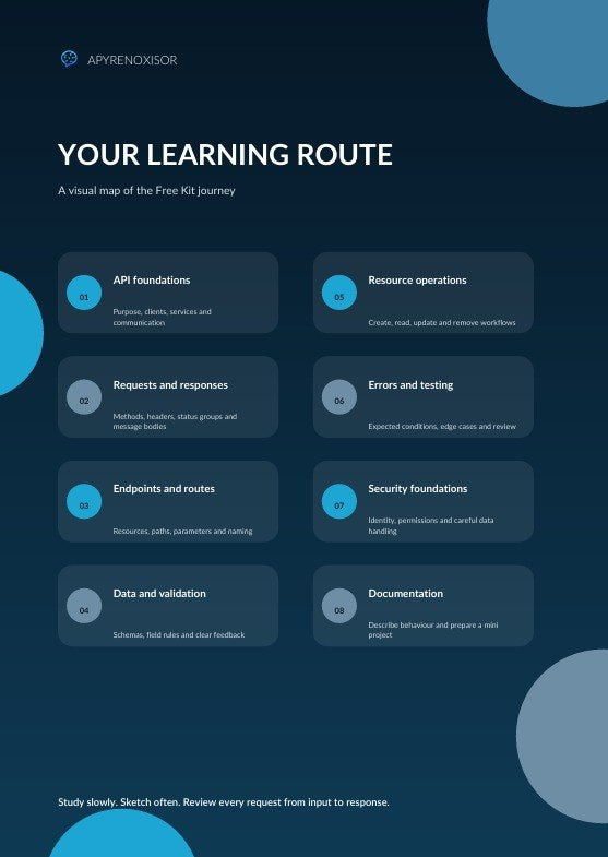 A digital graphic titled 'YOUR LEARNING ROUTE' on a dark blue background, showing a six-item checklist of topics such as API foundations, resource operations, requests and responses, errors and testing, endpoints and routes, security foundations, data and validation, and documentation. The brand name 'APRENOXSOR' appears at the top left.