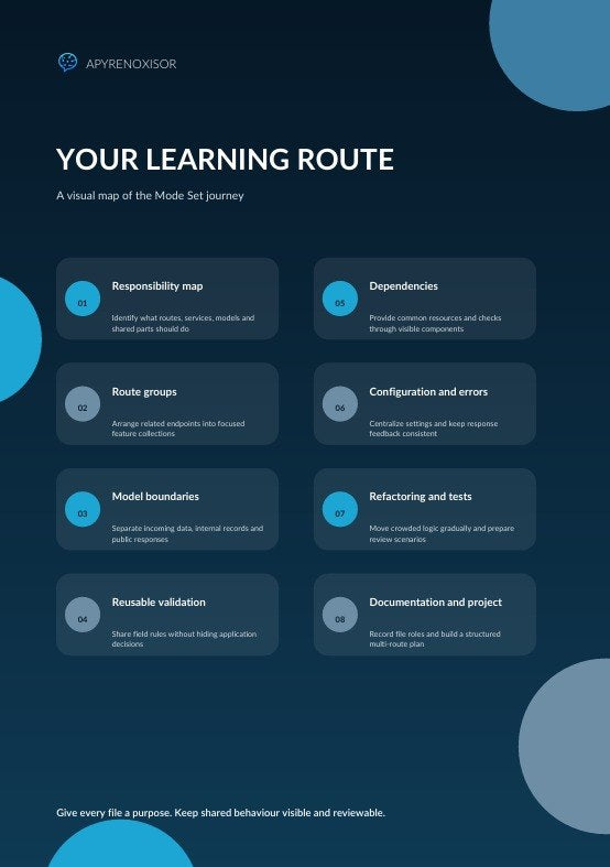 A dark blue digital graphic titled 'YOUR LEARNING ROUTE' with the brand name 'APRENOXSOR' at the top. The layout shows a structured flowchart with labeled boxes such as Responsibility map, Dependencies, Route groups, Configuration and errors, Model boundaries, Refactoring and tests, Reusable validation, and Documentation and project, arranged in two columns.