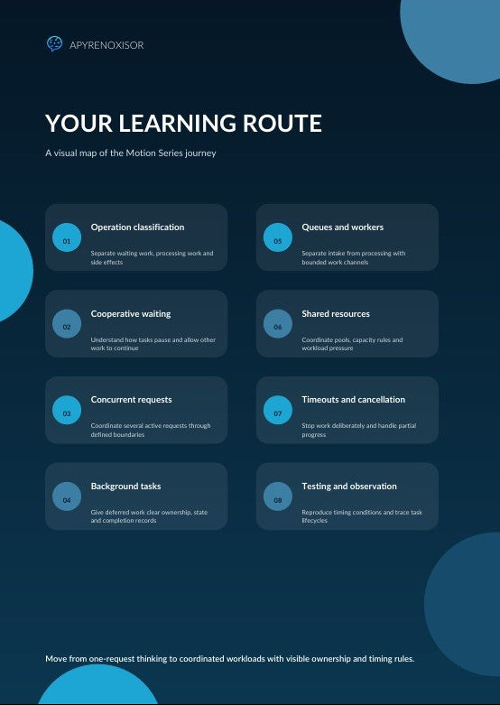 A dark blue digital infographic titled 'YOUR LEARNING ROUTE' with the AIPRENDINGSOR logo at the top, showing a six-step visual map with text blocks about workflow and coordination concepts.